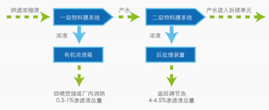 RO濃縮液減量化技術(shù)