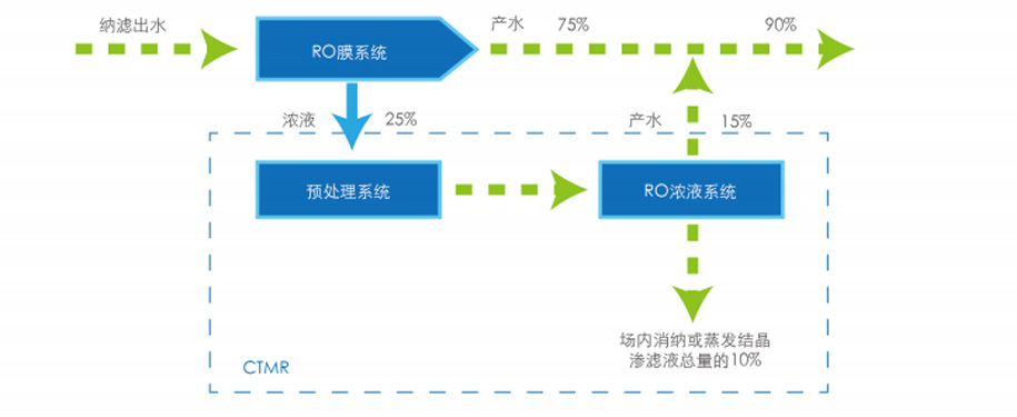 NF濃縮液減量化技術(shù)