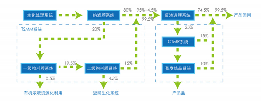 滲濾液零排放技術(shù)