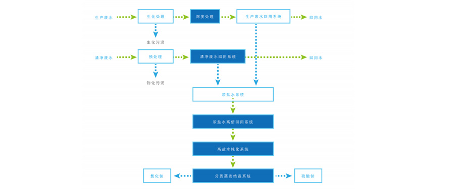 高濃鹽水分質(zhì)蒸發(fā)結(jié)晶分鹽資源化利用零排放