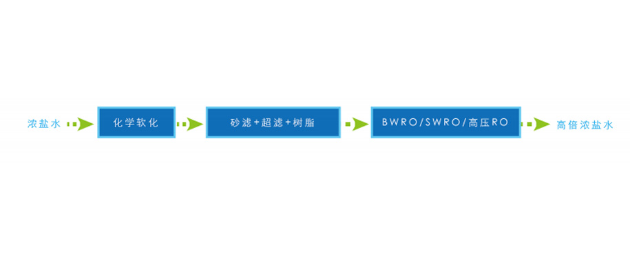 高倍回用技術(shù)